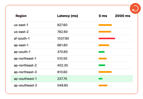 AWS Region Latency Dashboard